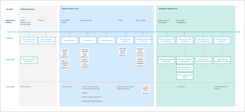service prototyping2